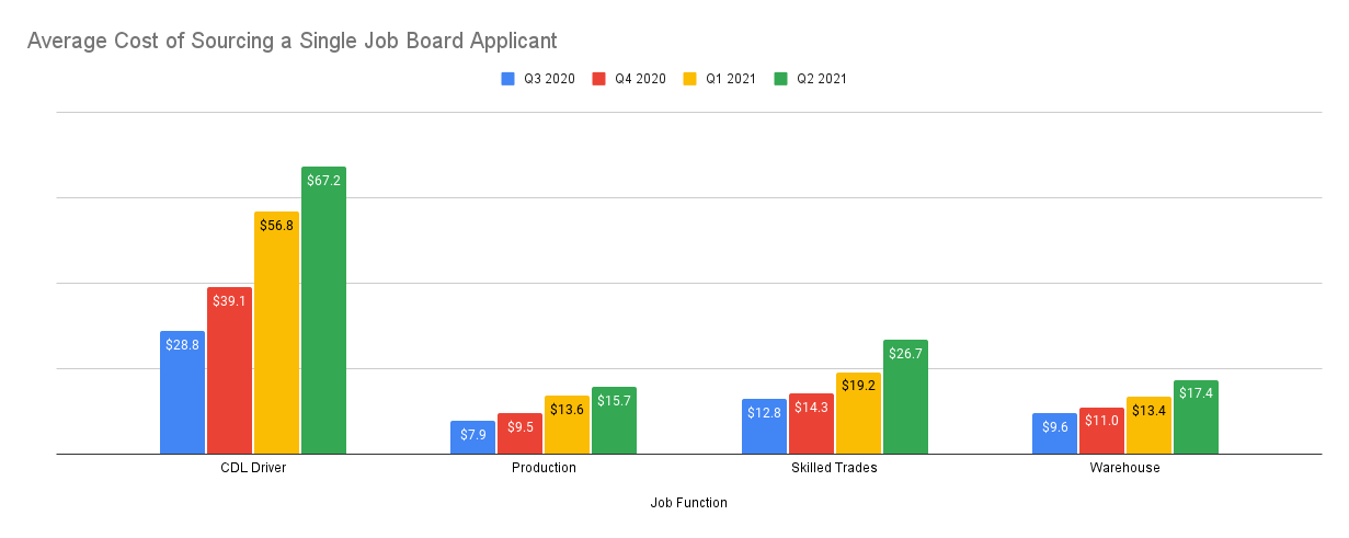 Average Cost of Sourcing a Single Job Board Applicant