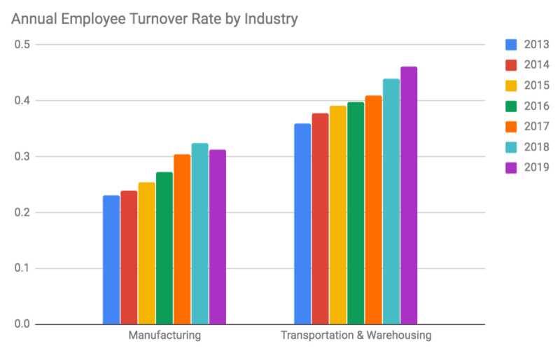 annual employee turnover rate by industry