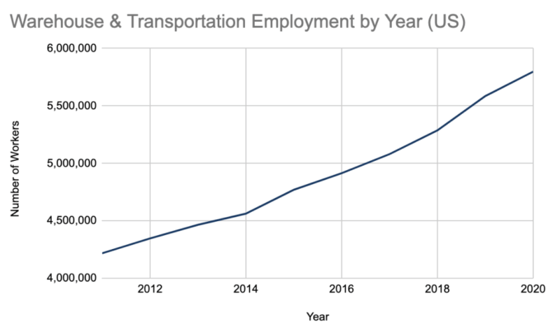 Number of warehouse and transportation workers in employed in the United States January of each year, according to BLS data